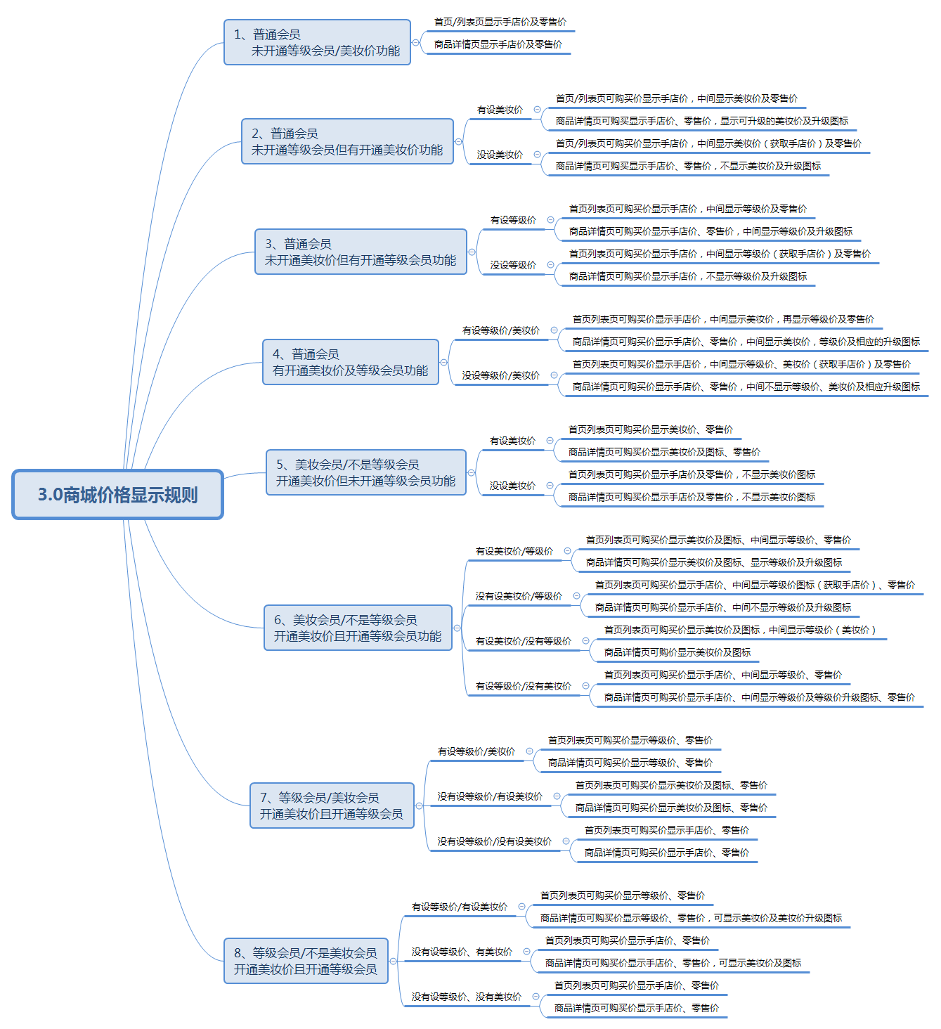 3.0商城价格显示规则.png
